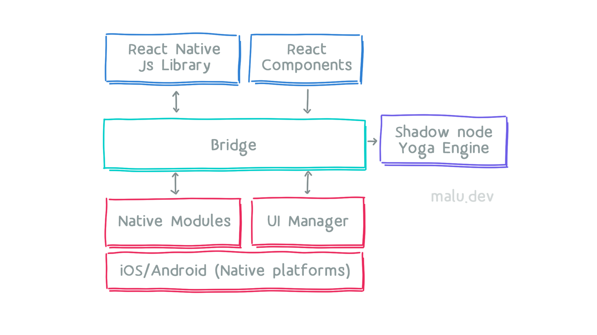 Understanding React Native Architecture: Key Layers