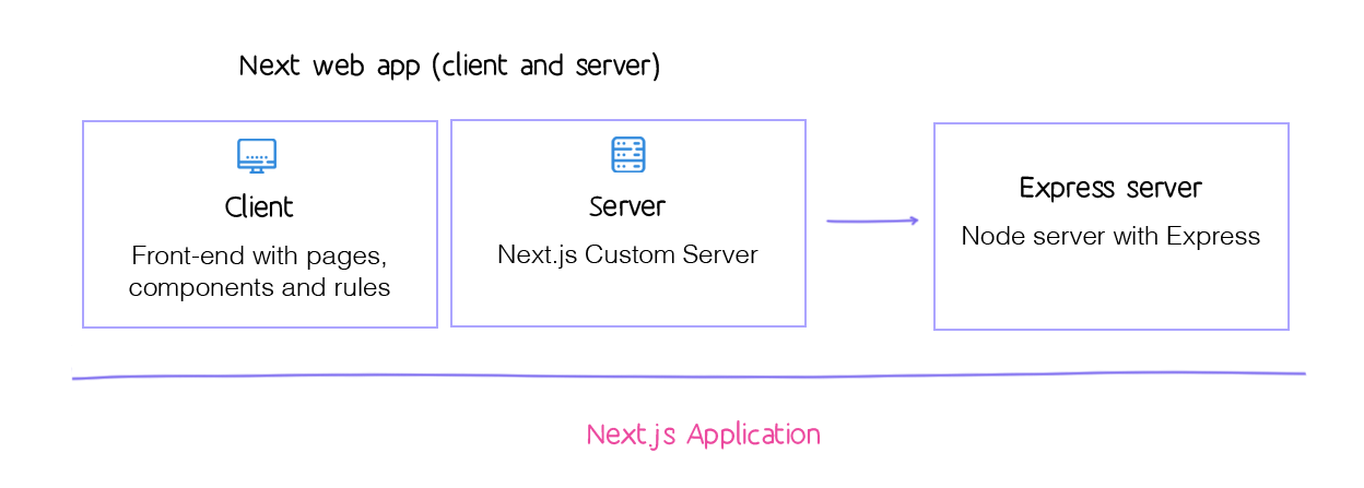 How to configure custom server on Next.js using Express